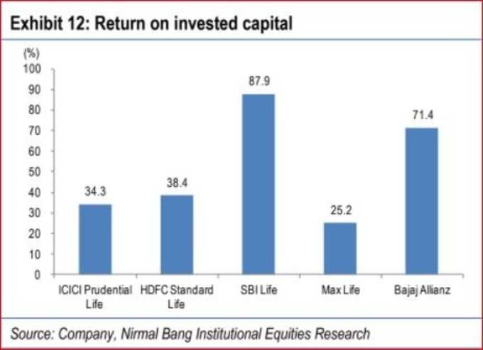 3 return-on-invested-capital