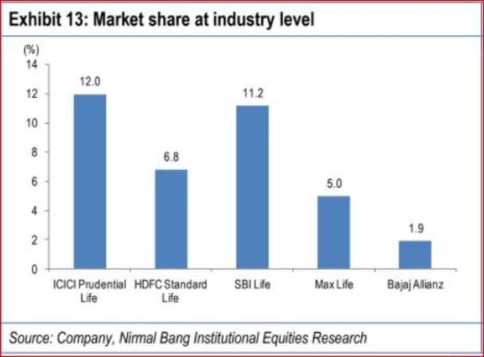 7 industry-share