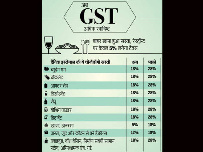 सस्ते हुए सामान की पूरी लिस्ट