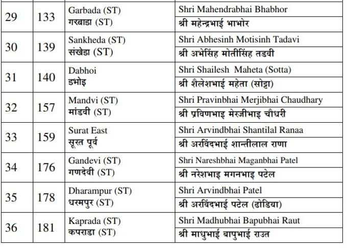 BJP LIST 5