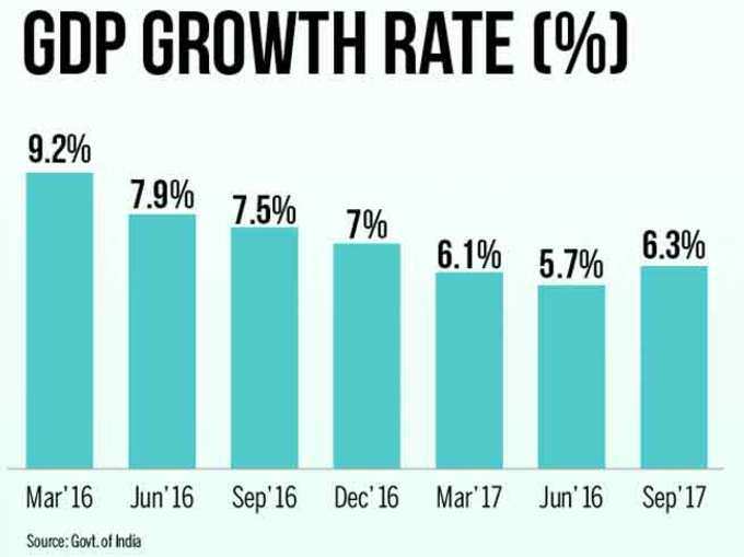 GDP ग्रोथ रेट के आंकड़े