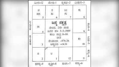 ನಿಮ್ಮ ಜಾತಕ ನೀವೇ ತಿಳಿಯಿರಿ