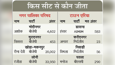 निकाय चुनाव परिणाम: गाजियाबाद में आशा का कमाल