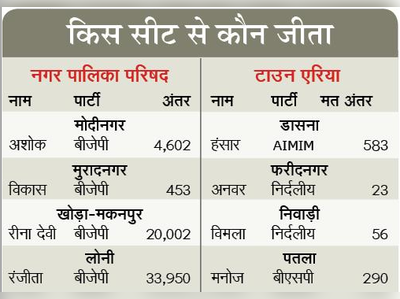 निकाय चुनाव परिणाम: गाजियाबाद में आशा का कमाल