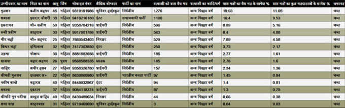 चुनाव आयोग की साइट पर खुली झूठ की पोल