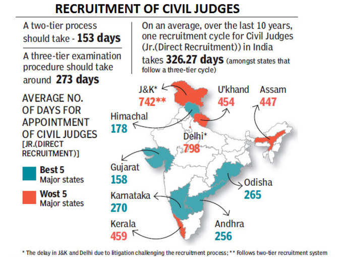 पिछले 10 सालों में सिविल जजों की नियुक्ति का डेटा