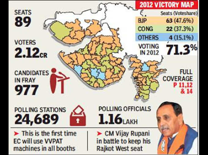 आंकड़ों में समझें गुजरात चुनाव की तस्वीर-