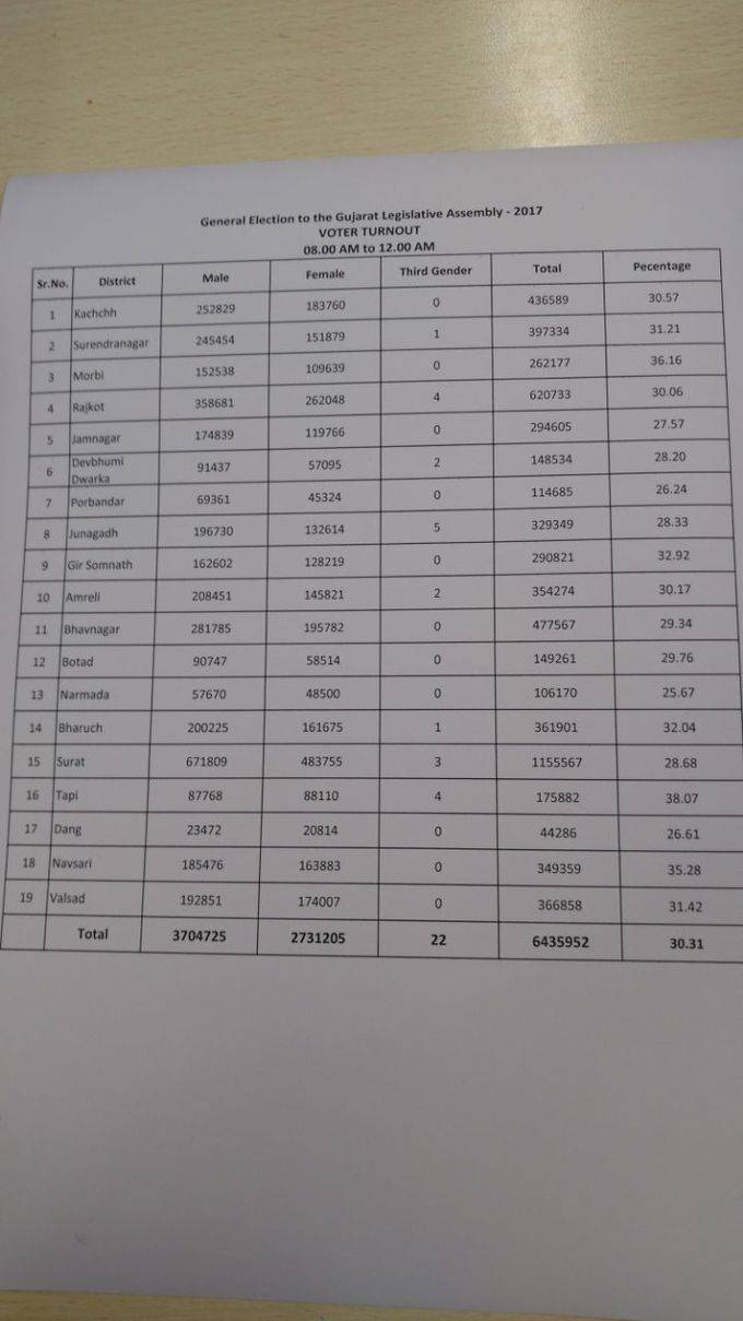 अभी तक मतदान- दोपहर 12 बजे तक पहले चरण में हुई 30.31% वोटिंग।