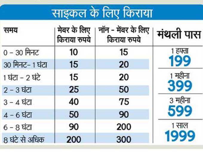 cycle rent chart