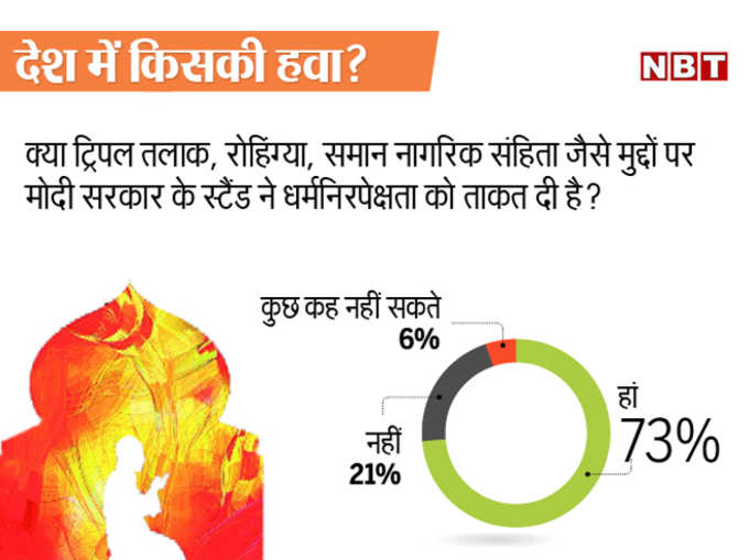 धर्मनिरपेक्षता को मिली लागत?