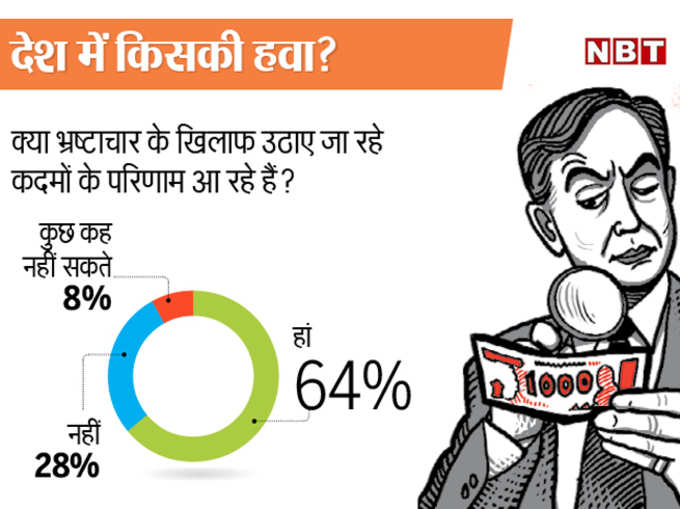 भ्रष्टाचार कम हो रहा है?