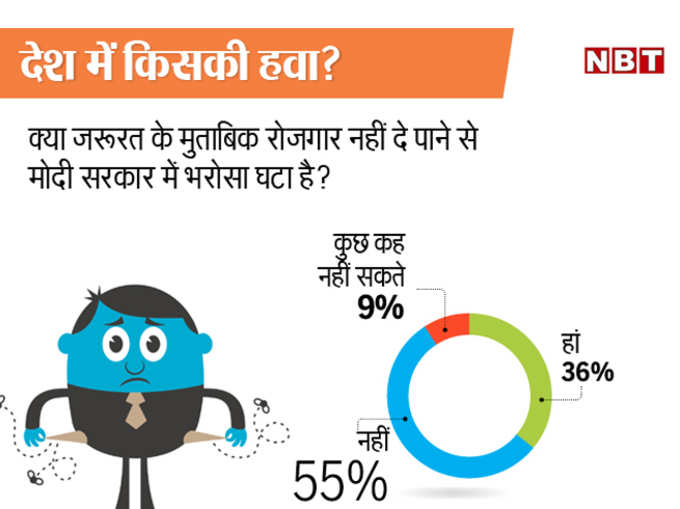 रोजगार का सवाल