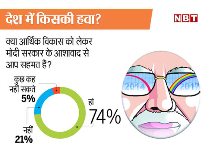 तरक्की की राह पर देश?