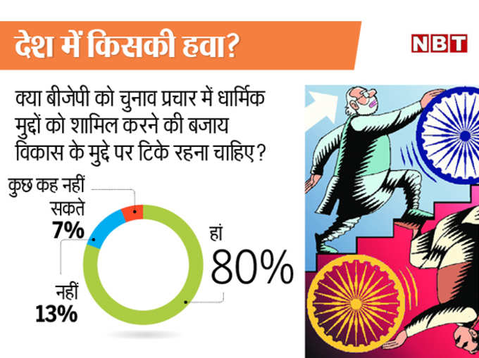 धार्मिक मुद्दे या विकास