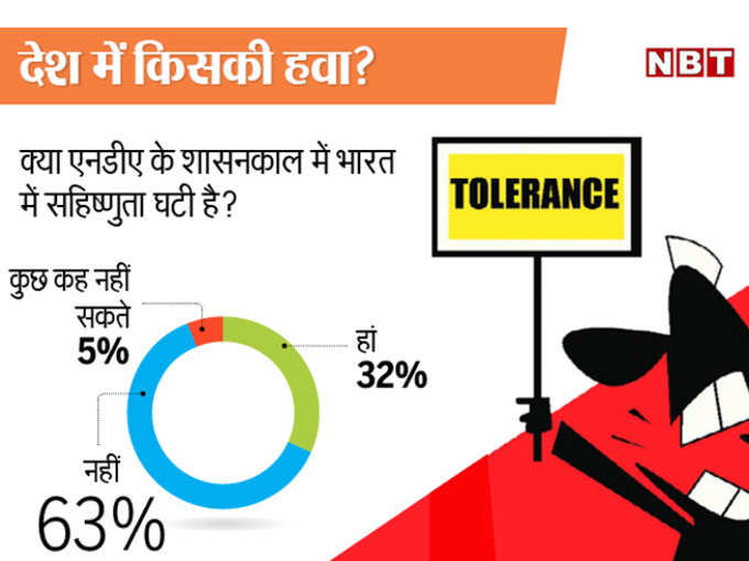 असहिष्णु हो गया भारत?