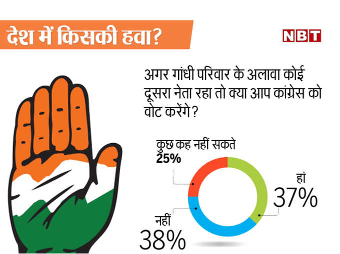 गांधी परिवार के बिना कांग्रेस