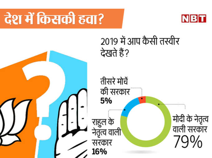 2019 में फिर मोदी सरकार?