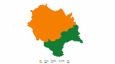 हिमाचल चुनाव परिणाम: जीत की ओर बीजेपी, शिमला छोड़कर सभी क्षेत्रों में आगे