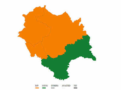 हिमाचल चुनाव परिणाम: जीत की ओर बीजेपी, शिमला छोड़कर सभी क्षेत्रों में आगे