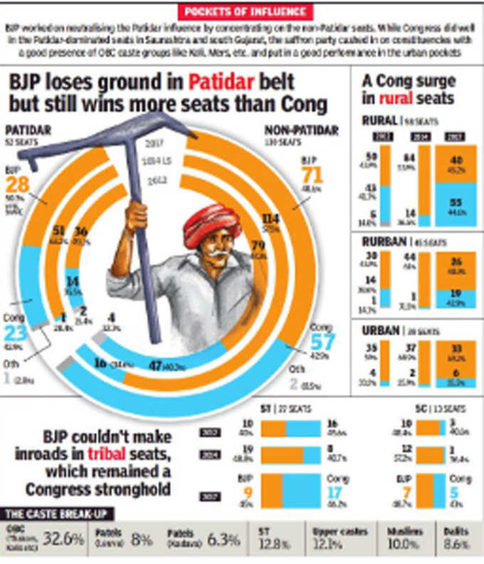 गुजरात चुनाव नतीजों में ऐसा रहा हाल