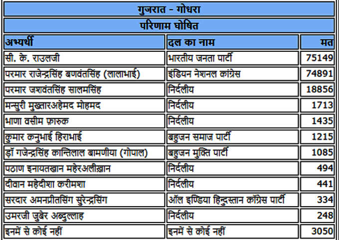 गोधरा के चुनाव परिणाम