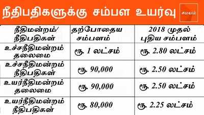 நீதிபதிகளுக்கு ரூ. 1.5 லட்சம் சம்பள உயர்வு!