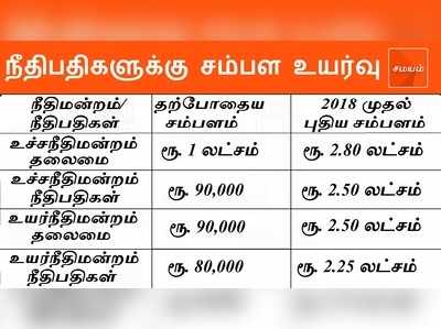 நீதிபதிகளுக்கு ரூ. 1.5 லட்சம் சம்பள உயர்வு!