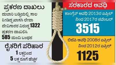 ಕಾಂಗ್ರೆಸ್‌ ಸರಕಾರದ ಅವಧಿಯಲ್ಲಿ 3515 ರೈತರ ಆತ್ಮಹತ್ಯೆ