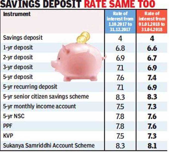 Interest rates