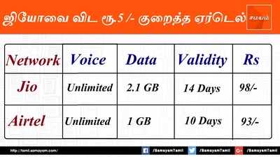 வாடிக்கையாளர்களுக்காக ஜியோவை விட 5 ரூபாய் குறைத்த
ஏர்டெல்