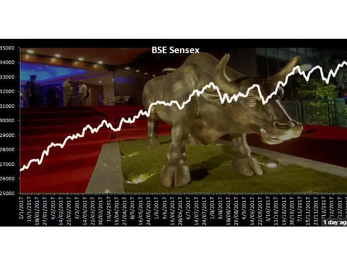 सेंसेक्स की छलांग