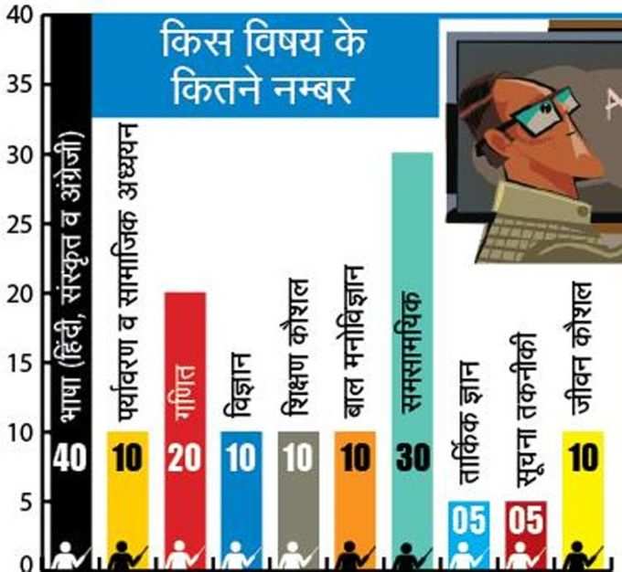 किस विषय के कितने नंबर