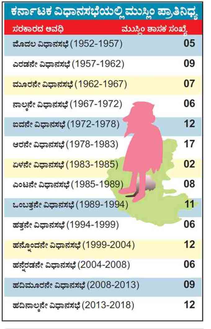 ವಿಧಾನಸಭೆಯಲ್ಲಿ  ಮುಸ್ಲಿಂ ಪ್ರಾತಿನಿಧ್ಯ