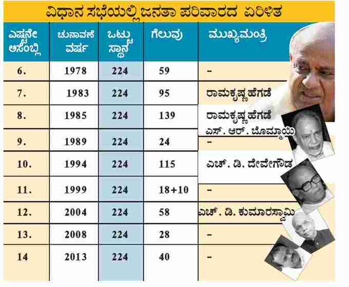 ಕರ್ನಾಟಕ ಚುನಾವಣೆಯಲ್ಲಿ ಜನತಾ ದಳ