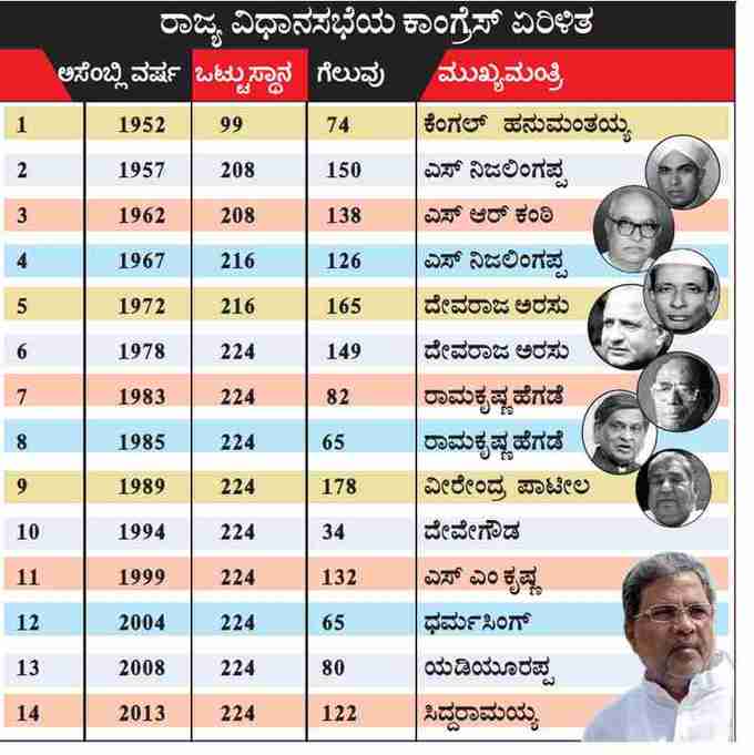 ಕರ್ನಾಟಕ ಚುನಾವಣೆಯಲ್ಲಿ ಕಾಂಗ್ರೆಸ್