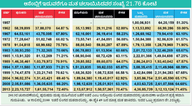 ಅಸೆಂಬ್ಲಿಗೆ ಇದುವರೆಗೆ  ಮತ ಚಲಾಯಿಸಿದವರ ಸಂಖ್ಯೆ