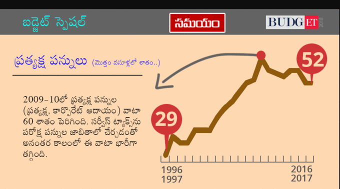 ప్రత్యక్ష పన్నుల ఆదాయం తగ్గింది..