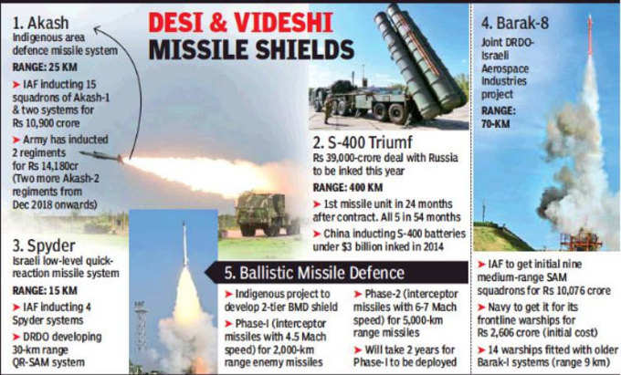 भारतीय सेना में ये हैं देसी-विदेशी मिसाइल