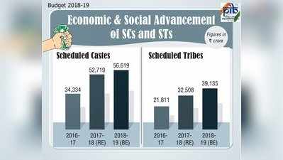 பட்ஜெட் 2018: எஸ்சி எஸ்டி பிரிவினர் நலவாழ்வுக்கு
கூடுதல் நிதி ஒதுக்கீடு