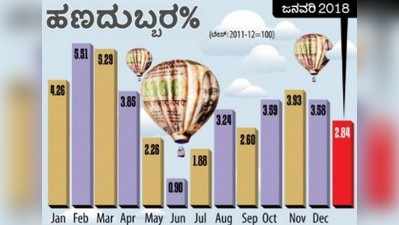 ಜನವರಿಯಲ್ಲಿ ಹಣದುಬ್ಬರ ಶೇ.2.84ಕ್ಕೆ ಇಳಿಕೆ