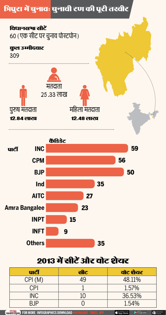 Tripura Elections-Infographic-NBT (1)