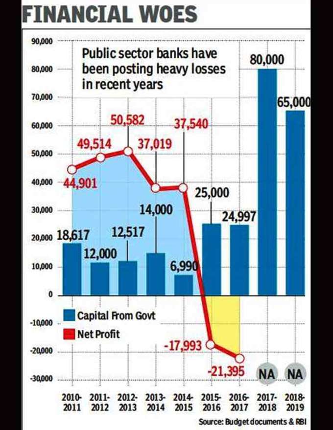 बैंकों में सरकार ने लगाया खूब पैसा