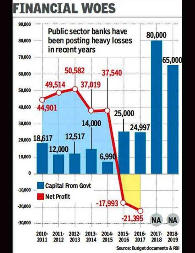 बैंकों में सरकार ने लगाया खूब पैसा