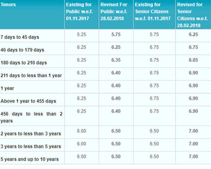 SBI ने बदलीं ब्याज दरें