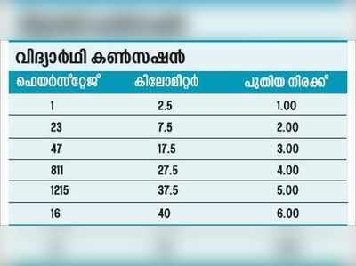 വിദ്യാർഥി കൺസഷൻ പുതുക്കിയ പട്ടിക ഇങ്ങനെ?