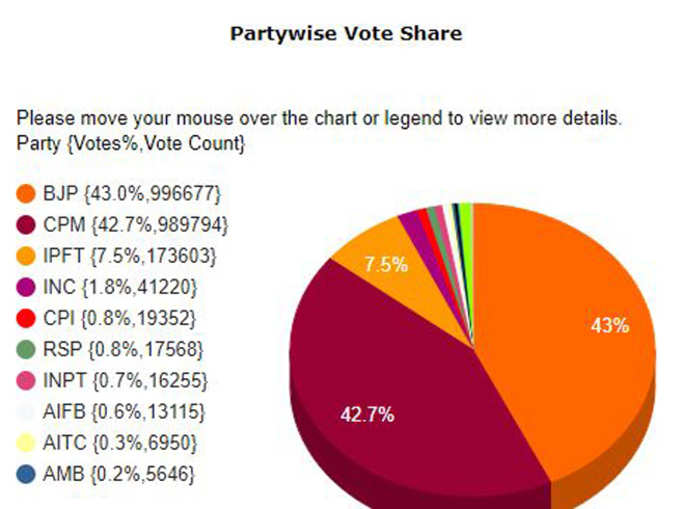 TRIPURA VOTE