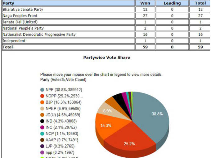 NAGALAND GFX RESULT