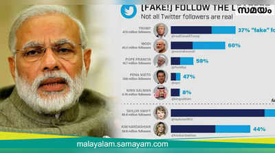 മോദിയെ ട്വിറ്ററില്‍ പിന്തുടരുന്നതില്‍ 60% വ്യാജന്മാര്‍