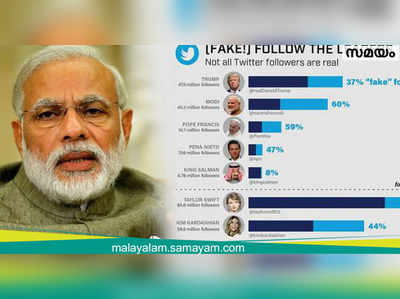 മോദിയെ ട്വിറ്ററില്‍ പിന്തുടരുന്നതില്‍ 60% വ്യാജന്മാര്‍