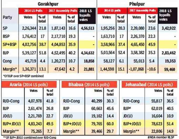 उपचुनाव में यह रहा वोटों का गणित